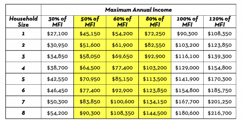 affordable-housing-eligibility-is-based-on-median-income-and-the-2021