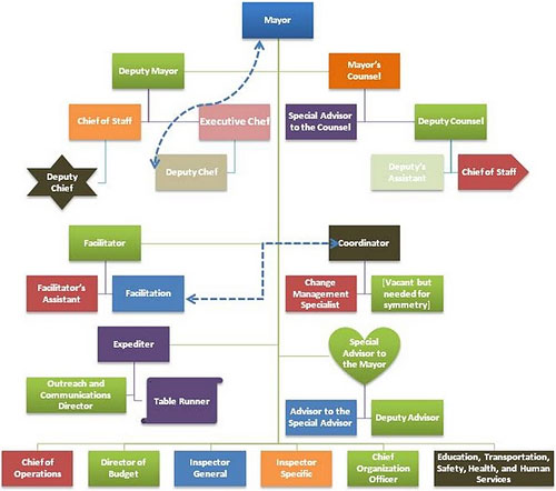 Dcps Organizational Chart
