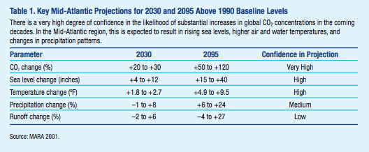 Summary of climate impacts for the DC region from MWCOG 2008 report.