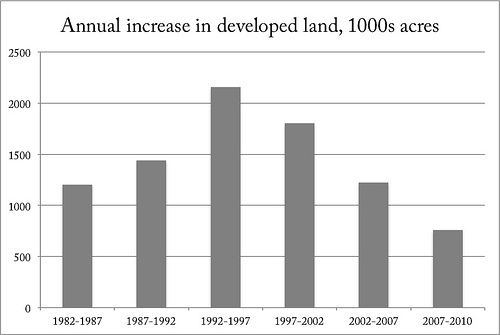 Sprawl is slowing