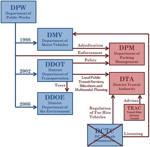 Ddot Org Chart
