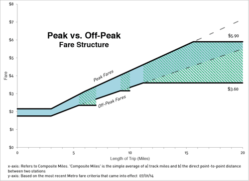 metro north peak hours