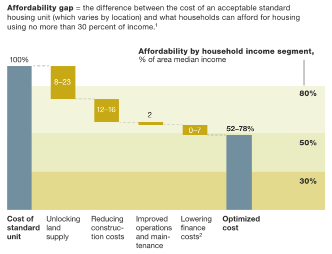 What Everyone Gets Wrong About Affordable Housing