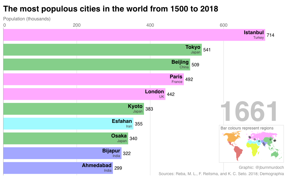 Hjælp Samme offentliggøre This animation of the world's most populous cities over 500 years is  mesmerizing – Greater Greater Washington