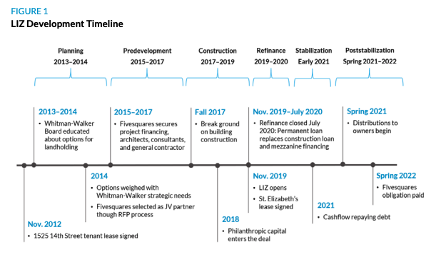 How Whitman-Walker Health’s redevelopment happened – and what it means ...